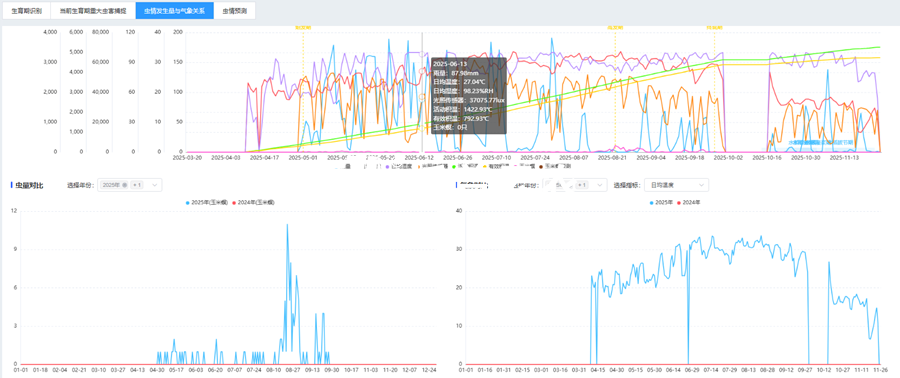 4. 蟲情-氣象-作物生長聯(lián)動(dòng)分析_副本.png